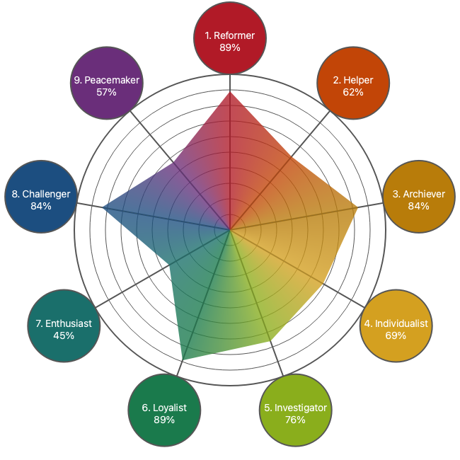 Bio-Well Enneagram radial chart showing nine personality energy archetypes with percentage scores